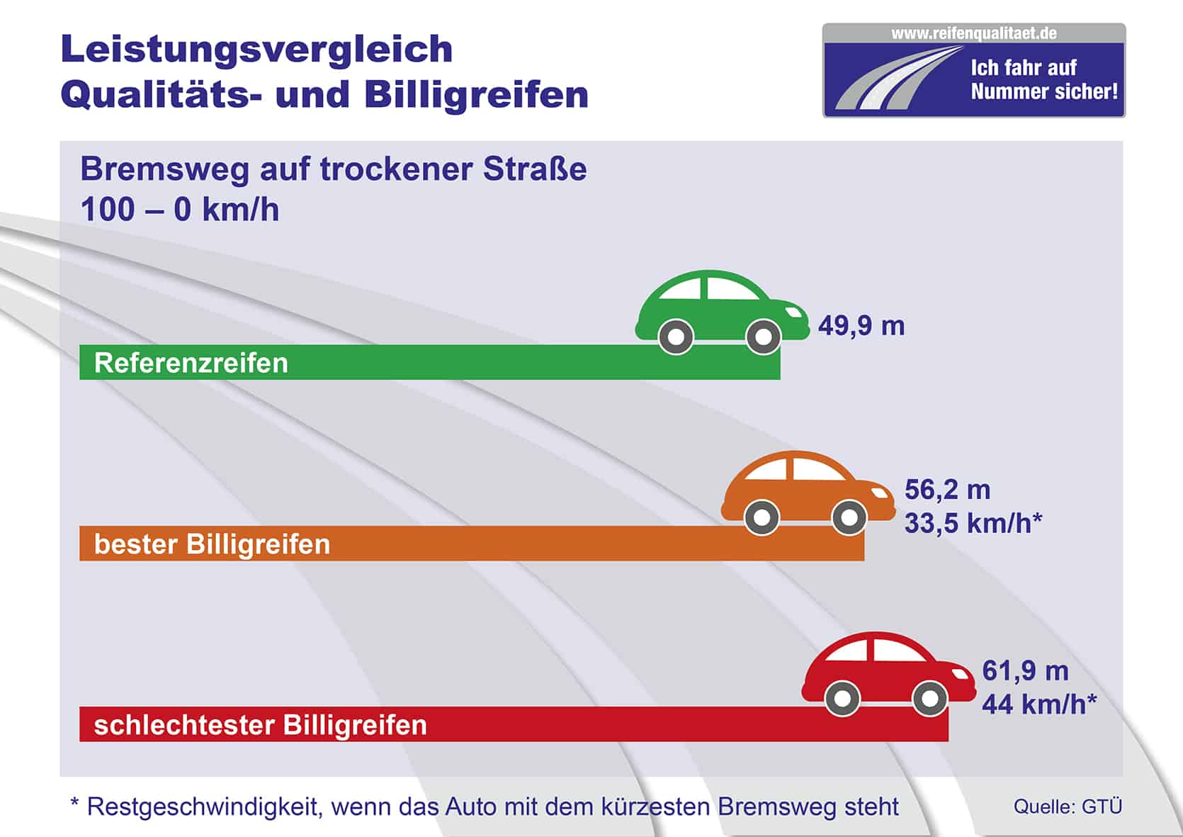 Sie Fahren Mit 30kmh Dabei Beträgt Der Bremsweg